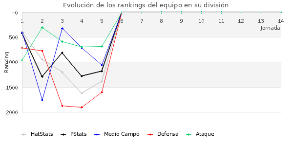 Rankings del equipo en V