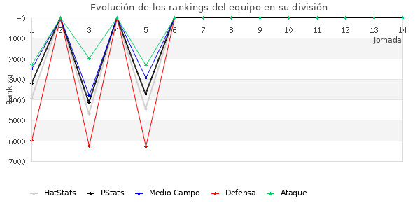 Rankings del equipo en VI