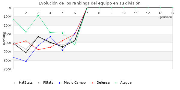 Rankings del equipo en VII