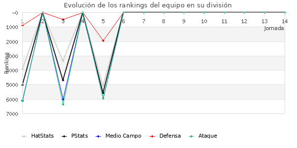 Rankings del equipo en VI