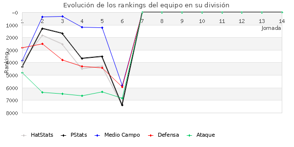 Rankings del equipo en VI