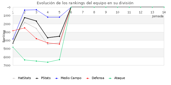 Rankings del equipo en VI