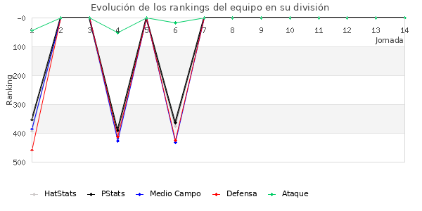 Rankings del equipo en IV