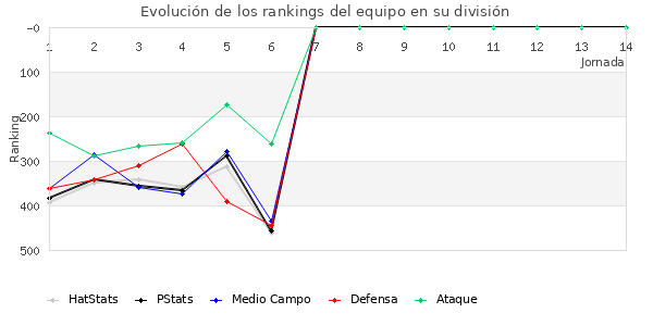 Rankings del equipo en IV