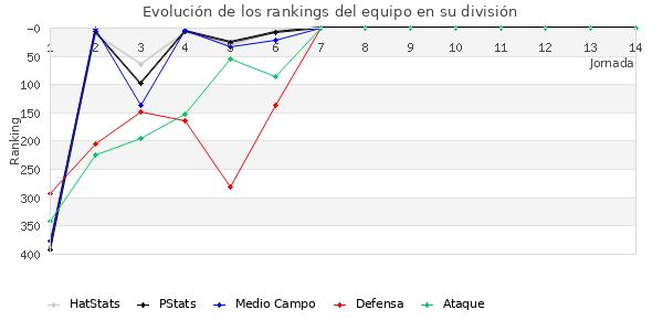 Rankings del equipo en IV