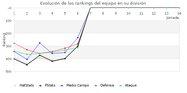 Rankings del equipo en IV