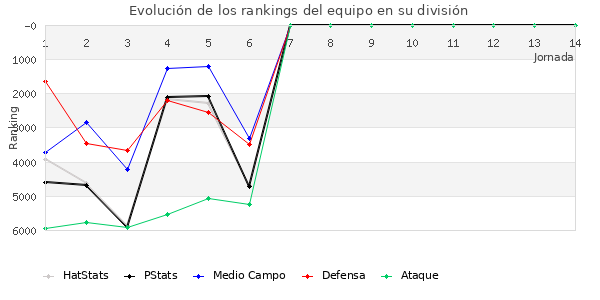 Rankings del equipo en VII