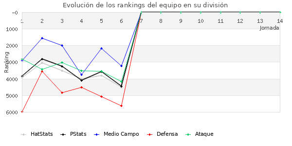 Rankings del equipo en VII