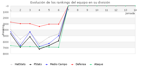 Rankings del equipo en VII