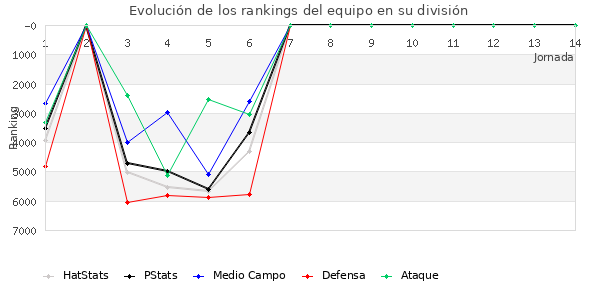 Rankings del equipo en VI