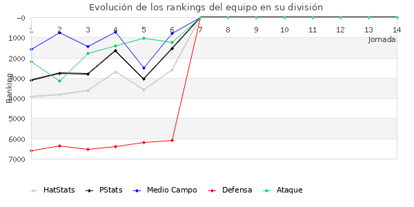 Rankings del equipo en VI