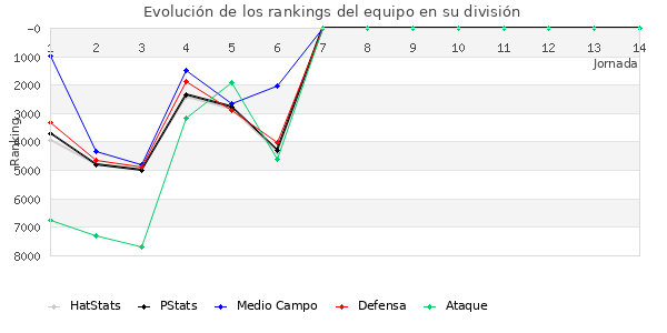 Rankings del equipo en VII