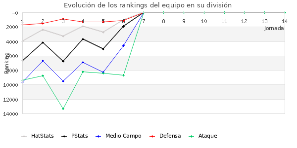 Rankings del equipo en VIII