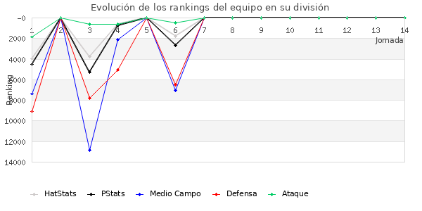 Rankings del equipo en X