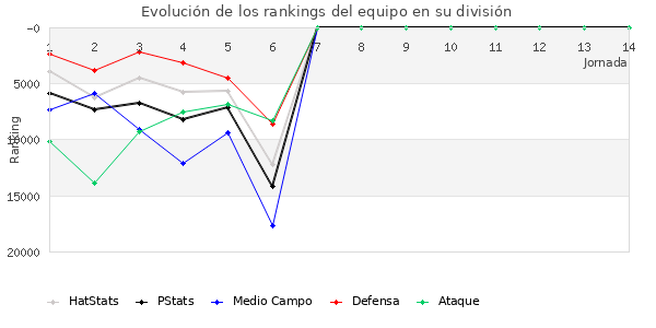 Rankings del equipo en X