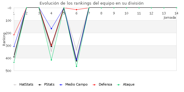 Rankings del equipo en IV