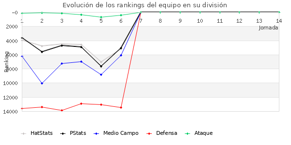 Rankings del equipo en VIII