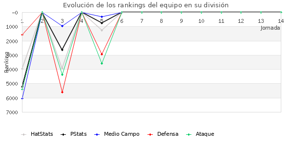 Rankings del equipo en VI