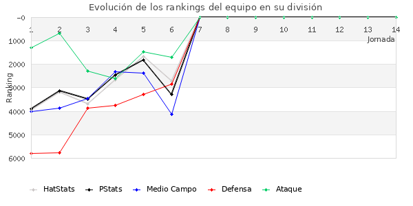 Rankings del equipo en VI