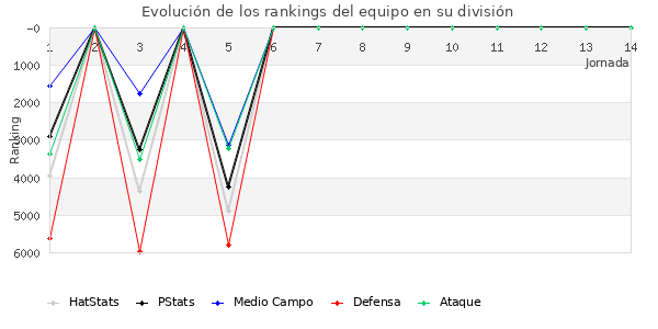 Rankings del equipo en VI