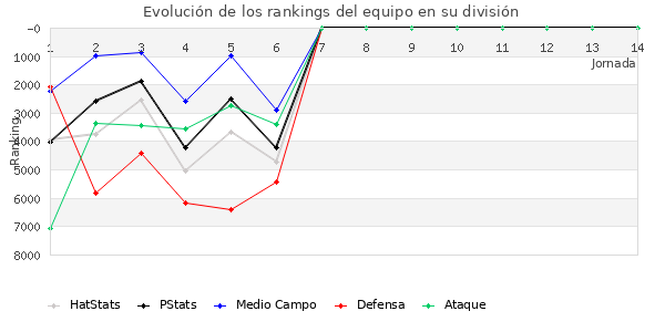 Rankings del equipo en VI