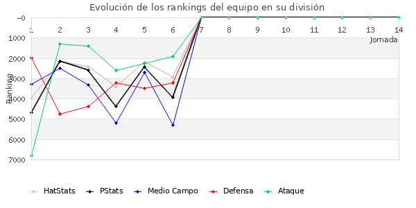 Rankings del equipo en VI