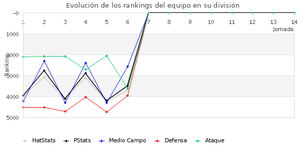 Rankings del equipo en VI