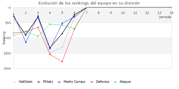 Rankings del equipo en V