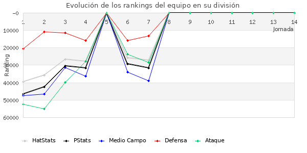 Rankings del equipo en Copa