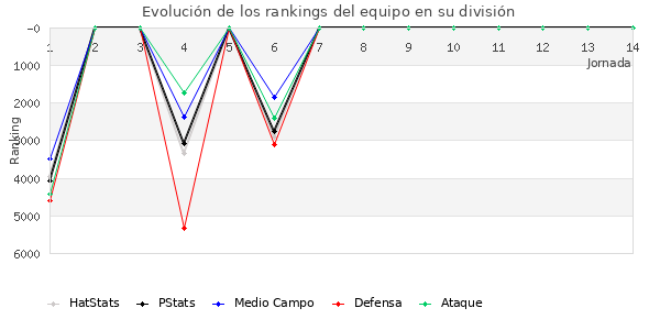 Rankings del equipo en VII