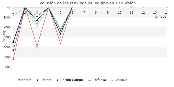 Rankings del equipo en VI