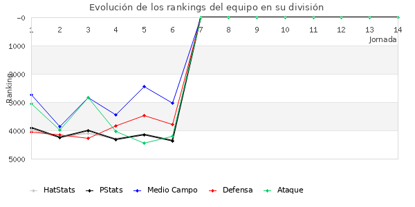 Rankings del equipo en VII