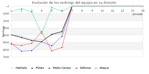 Rankings del equipo en VI