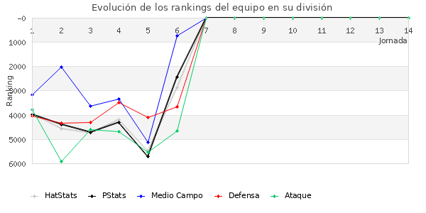 Rankings del equipo en VI