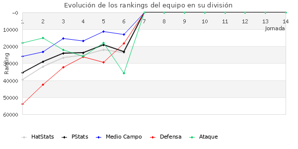 Rankings del equipo en Copa