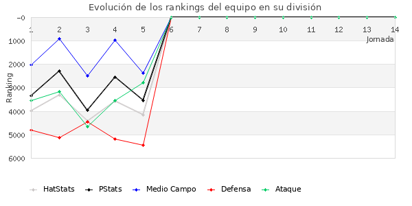 Rankings del equipo en VI