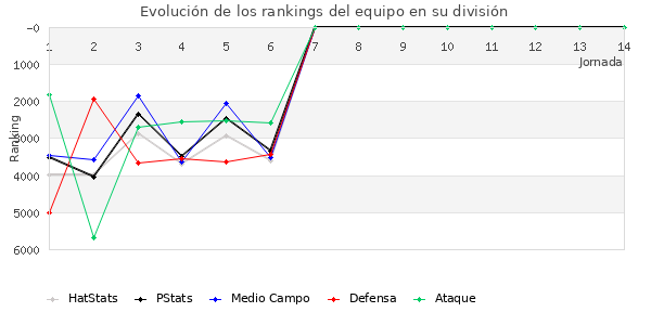 Rankings del equipo en VI