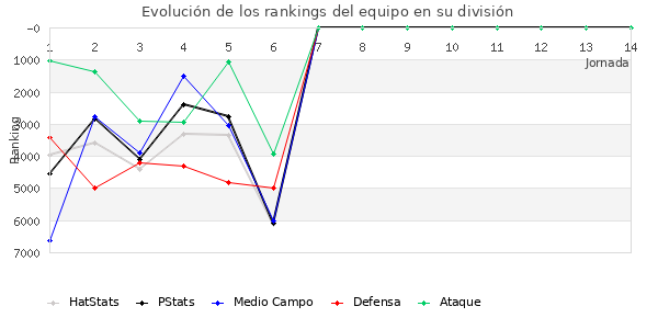 Rankings del equipo en VI