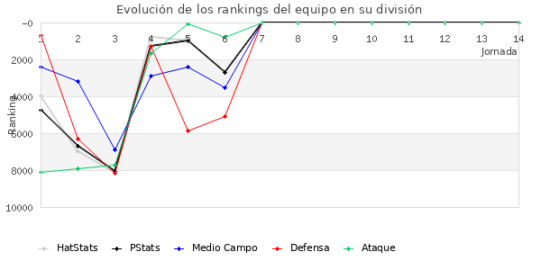 Rankings del equipo en VI