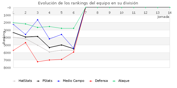 Rankings del equipo en VII