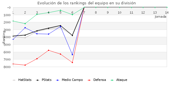 Rankings del equipo en VII