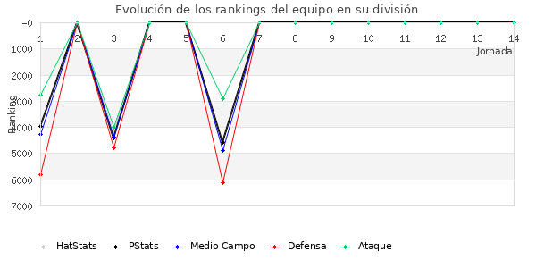 Rankings del equipo en VII