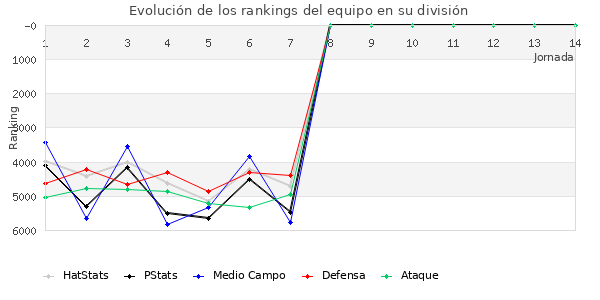 Rankings del equipo en VII