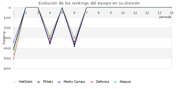 Rankings del equipo en VII