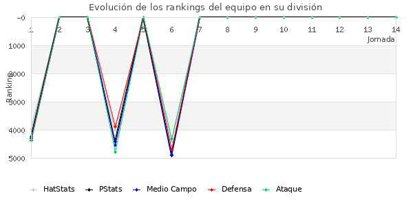 Rankings del equipo en VII