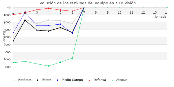 Rankings del equipo en VI