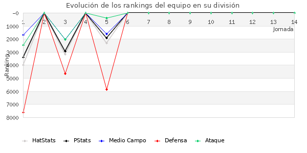 Rankings del equipo en VII