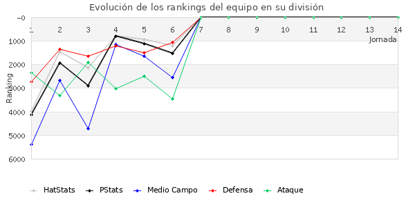 Rankings del equipo en VI