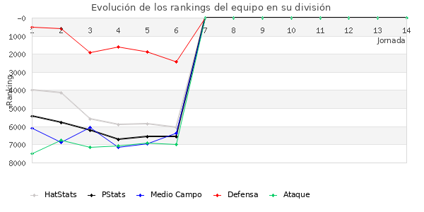 Rankings del equipo en VI