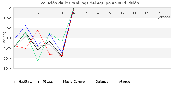 Rankings del equipo en VI